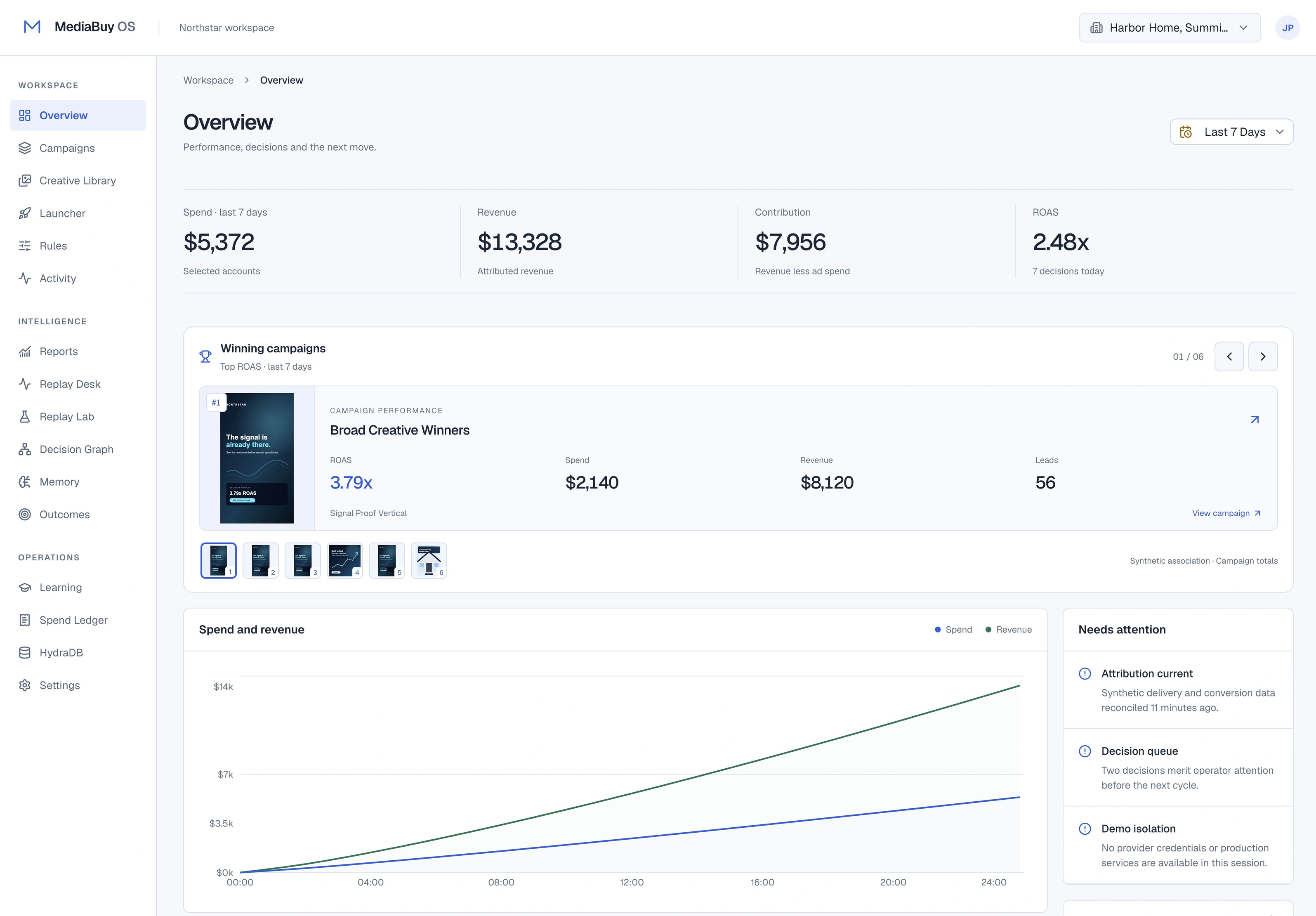 MediaBuy OS account overview with synthetic demo data, performance metrics, and spend and revenue reporting.